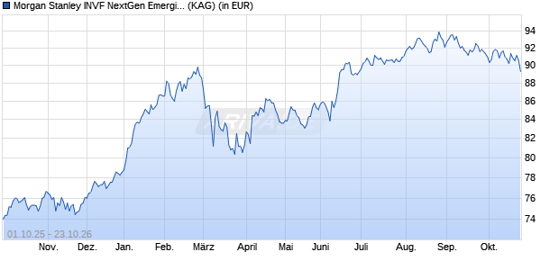 Performance des Morgan Stanley INVF NextGen Emerging Markets Fund AX (WKN A1CUPG, ISIN LU0218443736)