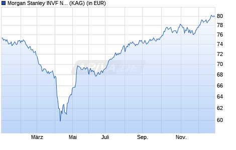 Performance des Morgan Stanley INVF NextGen Emerging Markets Fund AX (WKN A1CUPG, ISIN LU0218443736)