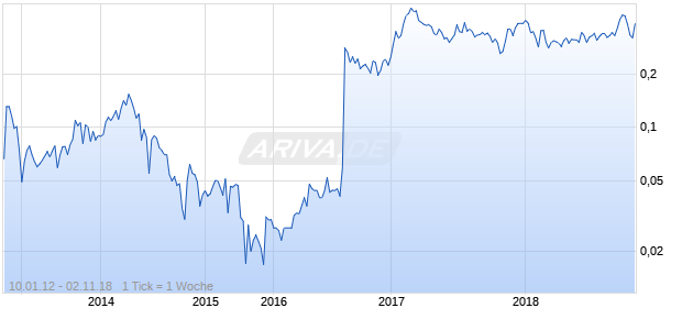 SKYHARBOUR RESOURCES Chart
