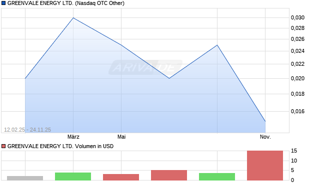 GREENVALE ENERGY Aktie Chart