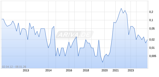 GREENVALE ENERGY LTD. Chart