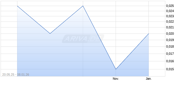 GREENVALE ENERGY Aktie Chart