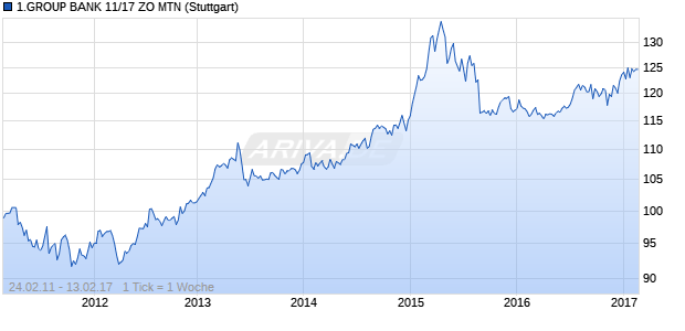 1.GROUP BANK 11/17 ZO MTN (WKN EB2KFB, ISIN AT000B005376) Chart