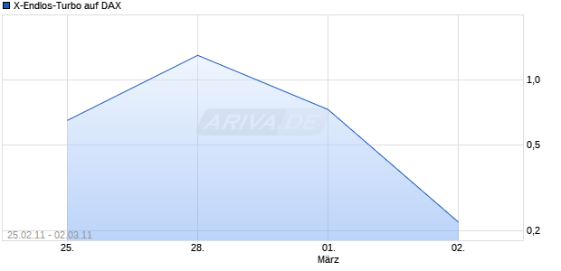 X-Endlos-Turbo auf DAX [HSBC Trinkaus & Burkhardt AG] Chart