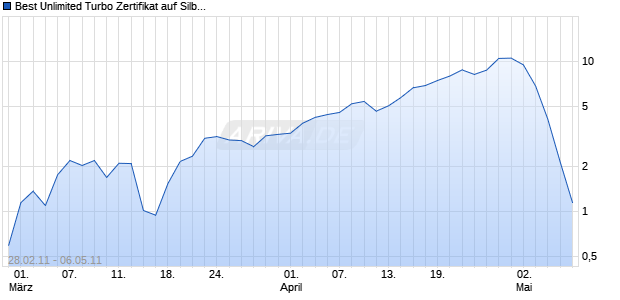 Best Unlimited Turbo Zertifikat auf Silber [Commerzbank AG] Chart