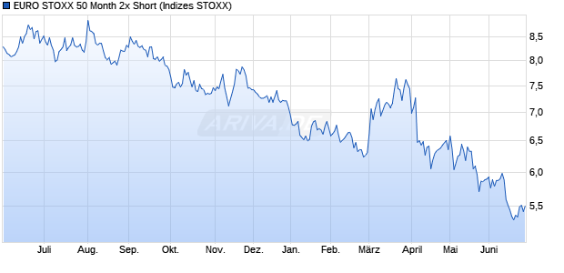 EURO STOXX 50 Month 2x Short Chart