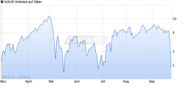 WAVE Unlimited auf Silber [Deutsche Bank AG] Chart