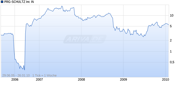 PRG-SCHULTZ INTERNATIONAL IN Chart