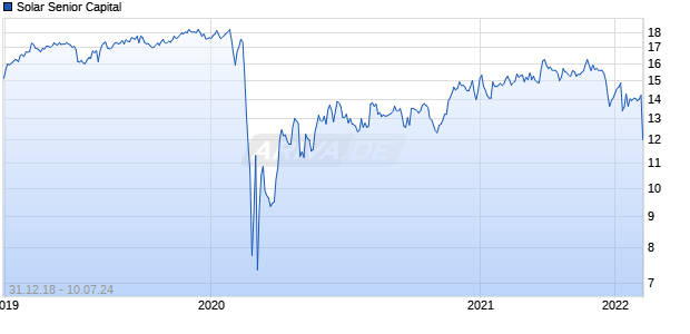Solar Senior Capital Chart