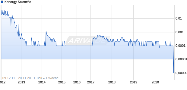 Kenergy Scientific Chart
