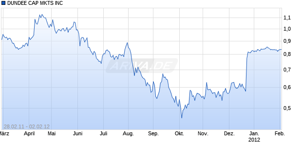 DUNDEE CAP MKTS INC Chart