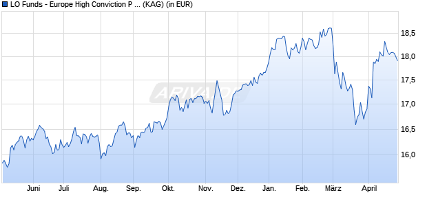 Performance des LO Funds - Europe High Conviction P A (WKN 987836, ISIN LU0049412769)