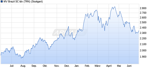 MV Brazil SC Idx (TRN) Chart