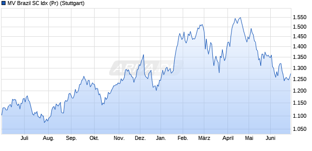 MV Brazil SC Idx (Pr) Chart