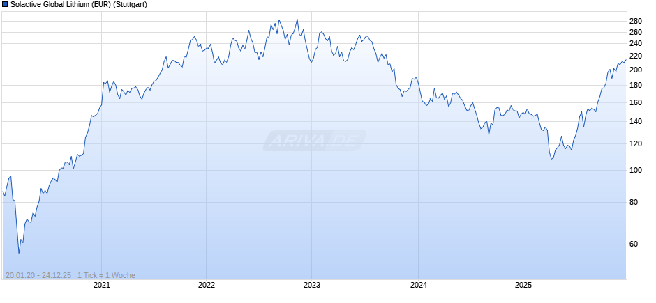Solactive Global Lithium (EUR) Chart