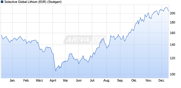 Solactive Global Lithium (EUR) Chart