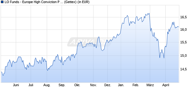 Performance des LO Funds - Europe High Conviction P D (WKN 987837, ISIN LU0049505935)