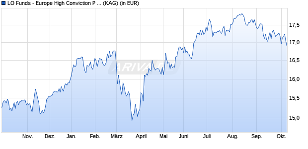 Performance des LO Funds - Europe High Conviction P D (WKN 987837, ISIN LU0049505935)