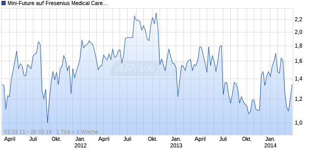 Mini-Future auf Fresenius Medical Care [UBS AG (London Branch)] Chart