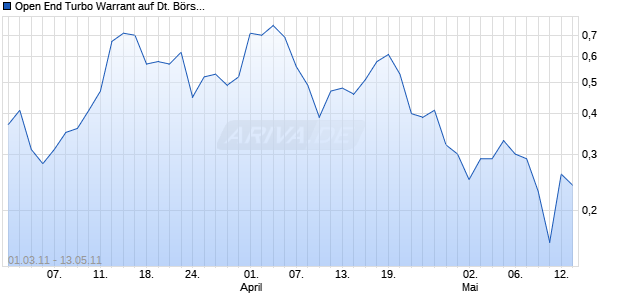 Open End Turbo Warrant auf Deutsche B&ouml;rse [UBS AG (London Branch)] Chart