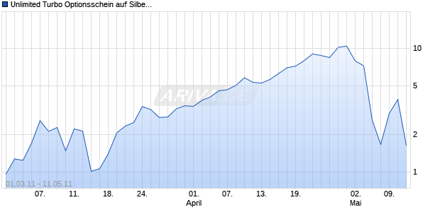 Unlimited Turbo Optionsschein auf Silber [BNP Paribas Emissions- und Handelsges.] Chart