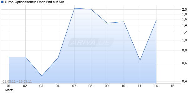 Turbo-Optionsschein Open End auf Silber [Vontobel Financial Products GmbH] Chart