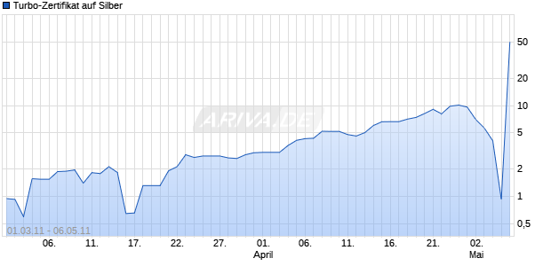 Turbo-Zertifikat auf Silber [Lang & Schwarz] Chart