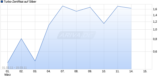 Turbo-Zertifikat auf Silber [Lang & Schwarz] Chart