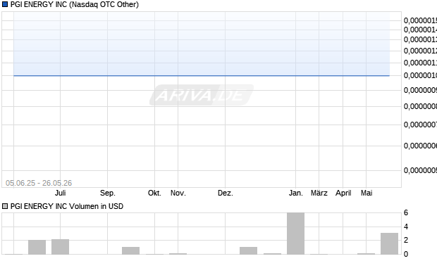 PGI ENERGY Aktie Chart