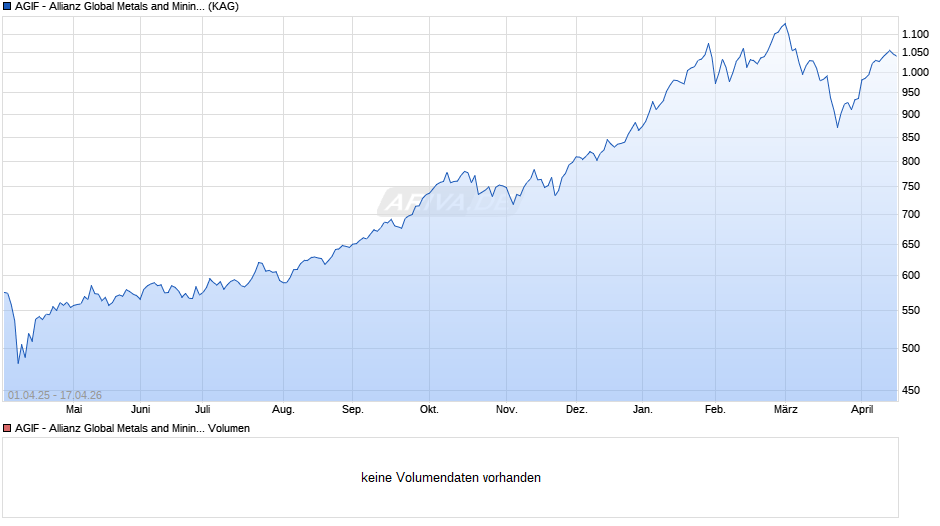 AGIF - Allianz Global Metals and Mining - I - EUR Chart