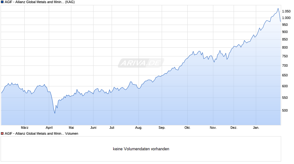 AGIF - Allianz Global Metals and Mining - I - EUR Chart