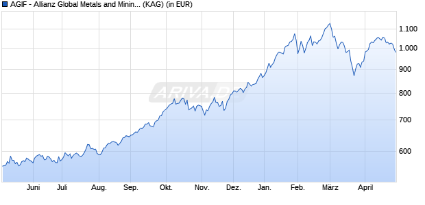 Performance des AGIF - Allianz Global Metals and Mining - I - EUR (WKN A1H67B, ISIN LU0589944726)