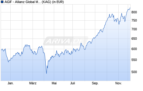 Performance des AGIF - Allianz Global Metals and Mining - I - EUR (WKN A1H67B, ISIN LU0589944726)