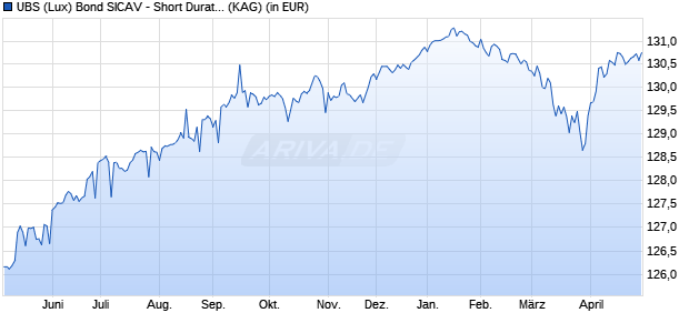 Performance des UBS (Lux) Bond SICAV - Short Duration Hi Yld (USD) EURh P-a (WKN A1H7T9, ISIN LU0577855942)