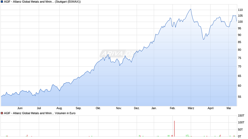 AGIF - Allianz Global Metals and Mining - A - EUR Chart