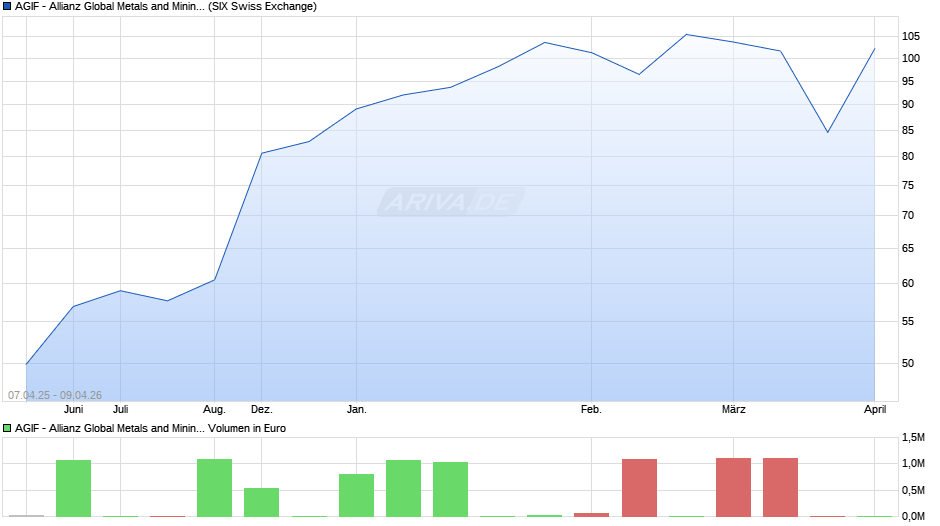 AGIF - Allianz Global Metals and Mining - A - EUR Chart