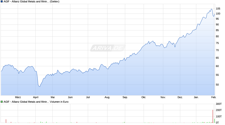 AGIF - Allianz Global Metals and Mining - A - EUR Chart