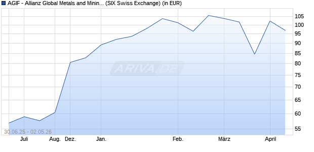 Performance des AGIF - Allianz Global Metals and Mining - A - EUR (WKN A1H67A, ISIN LU0589944643)