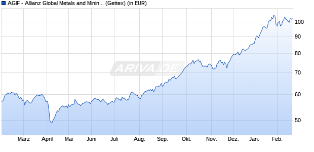 Performance des AGIF - Allianz Global Metals and Mining - A - EUR (WKN A1H67A, ISIN LU0589944643)