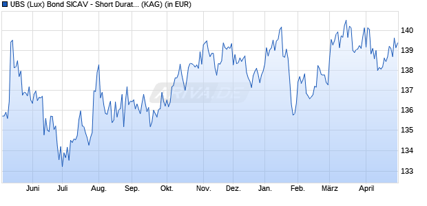 Performance des UBS (Lux) Bond SICAV - Short Duration Hi Yld (USD) USD P-a (WKN A1H7T8, ISIN LU0577855355)
