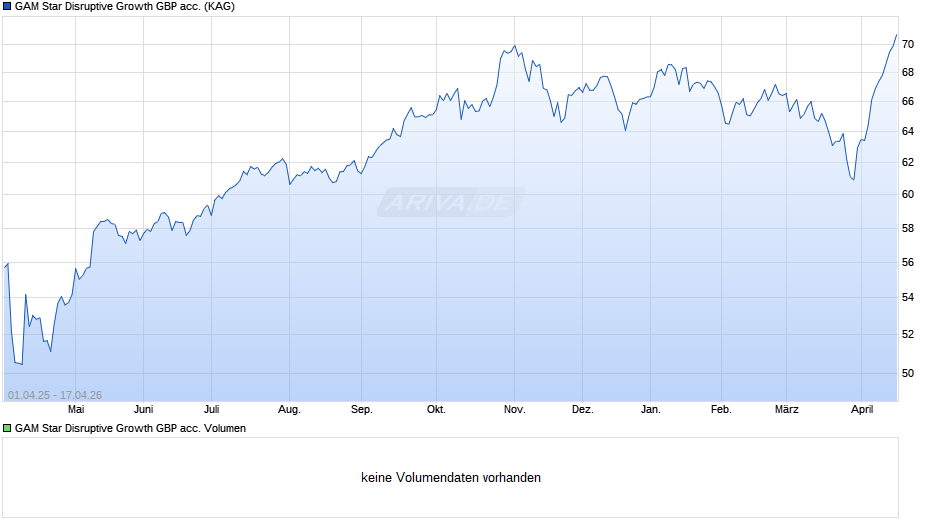 GAM Star Disruptive Growth GBP acc. Chart