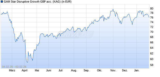 Performance des GAM Star Disruptive Growth GBP acc. (WKN A1H7RV, ISIN IE00B50J9265)