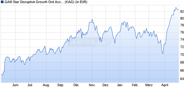 Performance des GAM Star Disruptive Growth GBP acc. (WKN A1H7RV, ISIN IE00B50J9265)