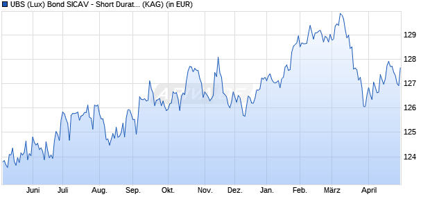 Performance des UBS (Lux) Bond SICAV - Short Duration Hi Yld (USD) CHFh P-a (WKN A1H7UA, ISIN LU0577855785)