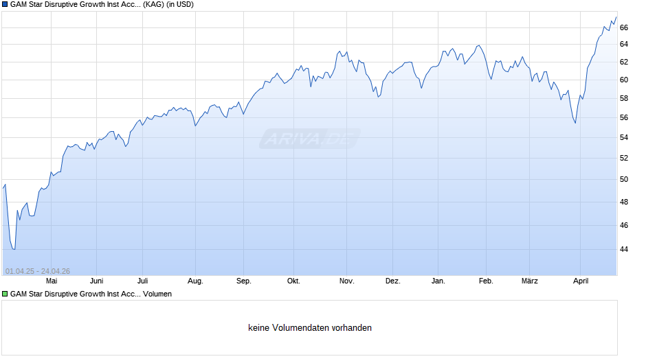 GAM Star Disruptive Growth USD Inst acc Chart