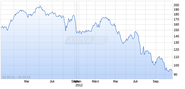 BNY MELL TELEBRAS ADR TR Chart