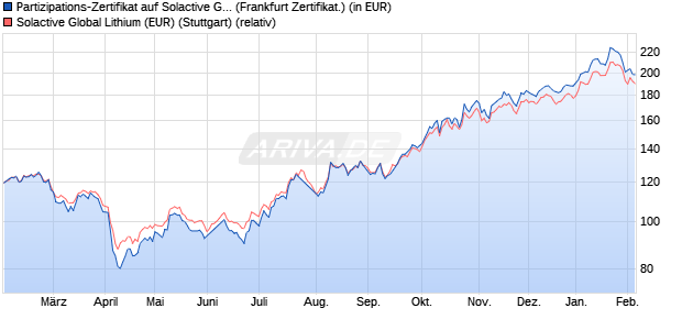 Partizipations-Zertifikat auf Solactive Global Lithium (. (WKN: SG13SL) Chart