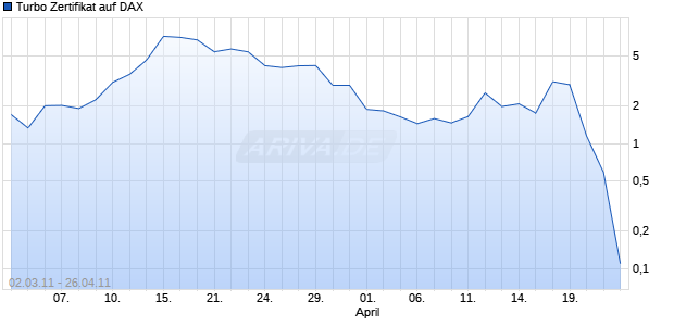 Turbo Zertifikat auf DAX [Commerzbank AG] Chart