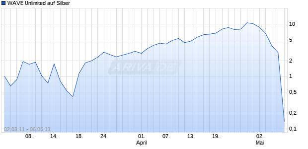 WAVE Unlimited auf Silber [Deutsche Bank AG] Chart