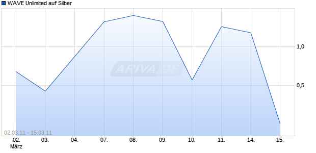 WAVE Unlimited auf Silber [Deutsche Bank] Chart